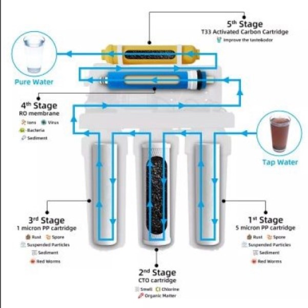 Reverse Osmos Water Puryfying Machine (PP,GAC,CTO,RO,T33)